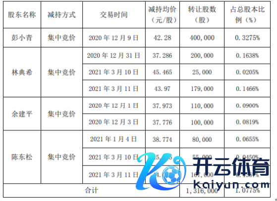 名臣健康4名鞭策共计减抓131.6万股 套现共计约5324.33万